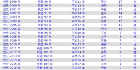 癸卯年出生|年歲對照表